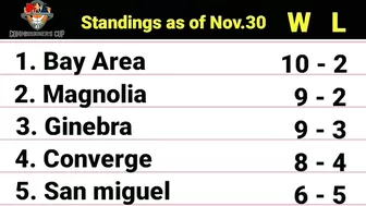 PBA Standings today as of November 30, 2022 | PBA Game results | PBA Schedules December 2, 2022