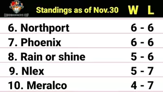 PBA Standings today as of November 30, 2022 | PBA Game results | PBA Schedules December 2, 2022