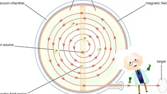 Possible Ways to Time Travel