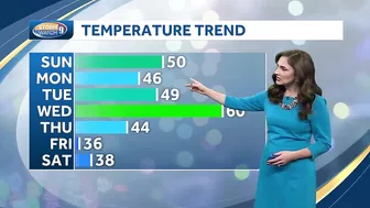 VIDEO: Warm stretch continues