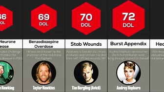 Comparison: Most Painful Celebrity Deaths