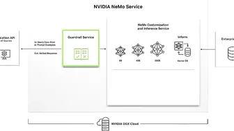 NVIDIA NeMo Service | Boosting Enterprise Productivity with Customized Generative AI Models