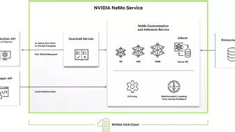 NVIDIA NeMo Service | Boosting Enterprise Productivity with Customized Generative AI Models