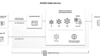 NVIDIA NeMo Service | Boosting Enterprise Productivity with Customized Generative AI Models