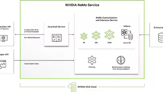 NVIDIA NeMo Service | Boosting Enterprise Productivity with Customized Generative AI Models