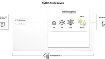 NVIDIA NeMo Service | Boosting Enterprise Productivity with Customized Generative AI Models