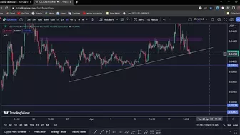 Gala Next Target Today | Gala Price Prediction | Gala Games | Gala |21/04/2023|