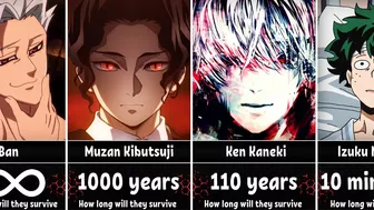 How Long Could Anime Characters Survive in Our World