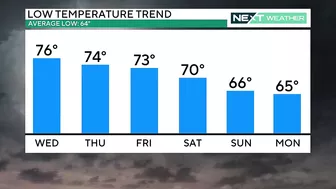 NEXT Weather: Hottest stretch this summer