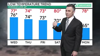 NEXT Weather: Hottest stretch this summer