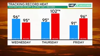 NEXT Weather: Hottest stretch this summer