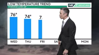 NEXT Weather: Hottest stretch this summer