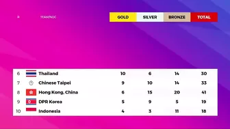 South Korea 30 Gold - Asian Games 2023 Medal Tally Updated as of 1 October 2023