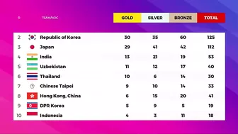 South Korea 30 Gold - Asian Games 2023 Medal Tally Updated as of 1 October 2023