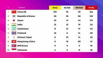 South Korea 30 Gold - Asian Games 2023 Medal Tally Updated as of 1 October 2023