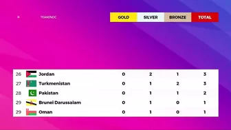 South Korea 30 Gold - Asian Games 2023 Medal Tally Updated as of 1 October 2023