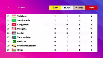 South Korea 30 Gold - Asian Games 2023 Medal Tally Updated as of 1 October 2023