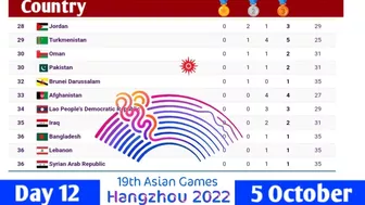 Medal Tally for the Asian Games 2023 in Hangzhou (China) after Day 12 (5 October 2023)