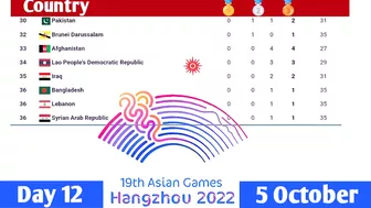 Medal Tally for the Asian Games 2023 in Hangzhou (China) after Day 12 (5 October 2023)