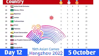 Medal Tally for the Asian Games 2023 in Hangzhou (China) after Day 12 (5 October 2023)