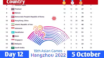 Medal Tally for the Asian Games 2023 in Hangzhou (China) after Day 12 (5 October 2023)