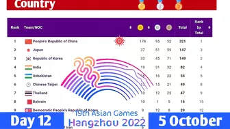 Medal Tally for the Asian Games 2023 in Hangzhou (China) after Day 12 (5 October 2023)