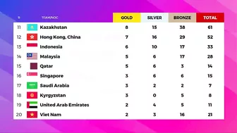 Uzbekistan 19 Gold - Asian Games 2023 Medal Tally Updated as of 5 October 2023