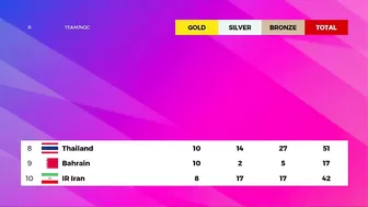 Uzbekistan 19 Gold - Asian Games 2023 Medal Tally Updated as of 5 October 2023