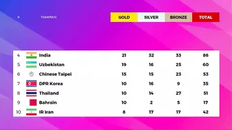 Uzbekistan 19 Gold - Asian Games 2023 Medal Tally Updated as of 5 October 2023