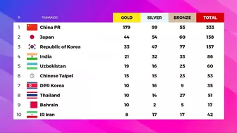 Uzbekistan 19 Gold - Asian Games 2023 Medal Tally Updated as of 5 October 2023