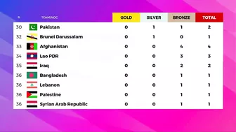 Uzbekistan 19 Gold - Asian Games 2023 Medal Tally Updated as of 5 October 2023