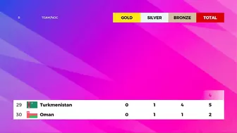 Uzbekistan 19 Gold - Asian Games 2023 Medal Tally Updated as of 5 October 2023