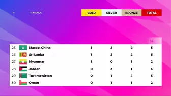 Uzbekistan 19 Gold - Asian Games 2023 Medal Tally Updated as of 5 October 2023