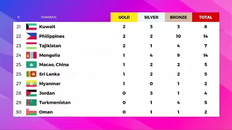 Uzbekistan 19 Gold - Asian Games 2023 Medal Tally Updated as of 5 October 2023