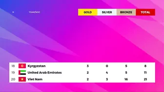 Uzbekistan 19 Gold - Asian Games 2023 Medal Tally Updated as of 5 October 2023