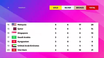 Uzbekistan 19 Gold - Asian Games 2023 Medal Tally Updated as of 5 October 2023