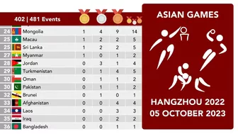 2023 Asian Games Hangzhou | Medal Table | 5 October (Day 12) #asiangames