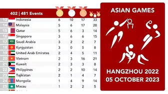 2023 Asian Games Hangzhou | Medal Table | 5 October (Day 12) #asiangames