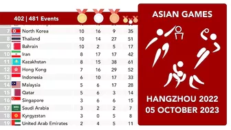 2023 Asian Games Hangzhou | Medal Table | 5 October (Day 12) #asiangames