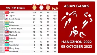 2023 Asian Games Hangzhou | Medal Table | 5 October (Day 12) #asiangames