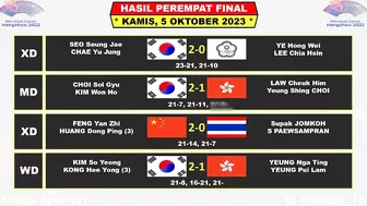 Hasil Lengkap Badminton Asian Games 2023 Hari Ini Babak 8 Besar Sesi 1 ~ FAJRI & LEE ZII JIA Kalah