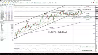 Technical Analysis: 31/10/2023 - EURJPY speeds up after BoJ’s flexible tone