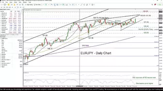 Technical Analysis: 31/10/2023 - EURJPY speeds up after BoJ’s flexible tone