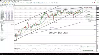 Technical Analysis: 31/10/2023 - EURJPY speeds up after BoJ’s flexible tone