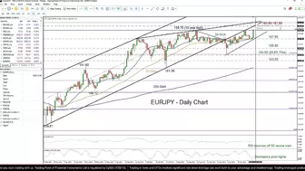 Technical Analysis: 31/10/2023 - EURJPY speeds up after BoJ’s flexible tone