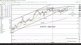 Technical Analysis: 31/10/2023 - EURJPY speeds up after BoJ’s flexible tone