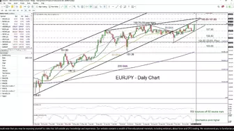 Technical Analysis: 31/10/2023 - EURJPY speeds up after BoJ’s flexible tone