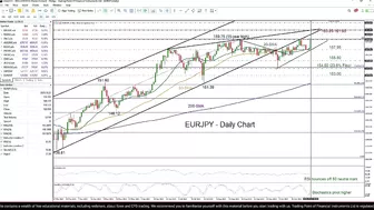 Technical Analysis: 31/10/2023 - EURJPY speeds up after BoJ’s flexible tone