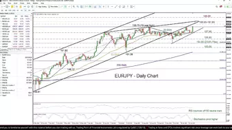 Technical Analysis: 31/10/2023 - EURJPY speeds up after BoJ’s flexible tone