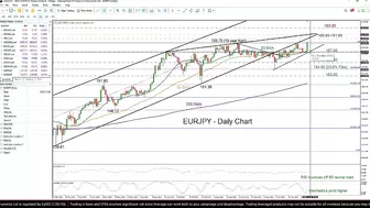 Technical Analysis: 31/10/2023 - EURJPY speeds up after BoJ’s flexible tone